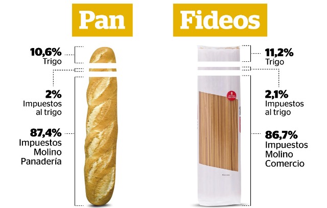 Cómo se forma el precio del pan