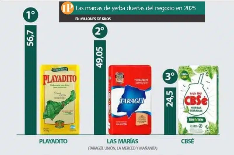 Dos marcas concentraron más de 105 millones de kilos de yerba